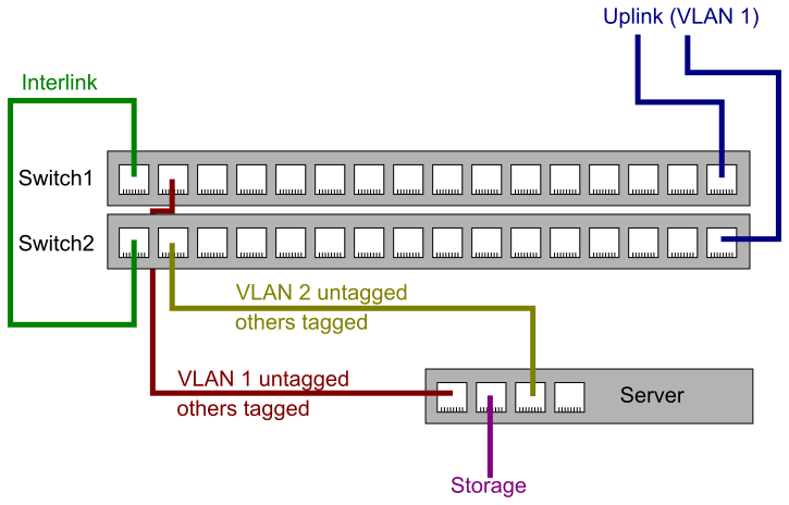 Redundant ethernet configuration with bonding and VLANs. 